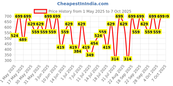 myntra.com H&M Flounce-Trimmed Cotton Top h&m Price History Graph from 1 May 2025 to 4 Oct 2025