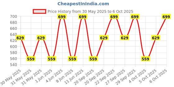 myntra.com H&M Flounce-Trimmed Cotton Top h&m Price History Graph from 30 May 2025 to 4 Oct 2025