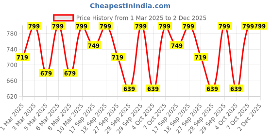 myntra.com H&M Flounce-Trimmed Skirt h&m Price History Graph from 1 Mar 2025 to 1 Dec 2025