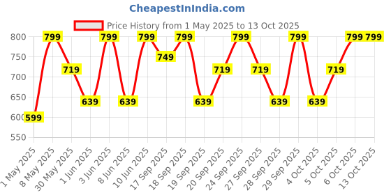myntra.com H&M Flounce-Trimmed Skirt h&m Price History Graph from 1 May 2025 to 13 Oct 2025