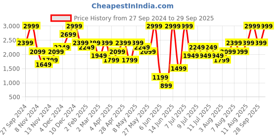 myntra.com H&M Flounced Chiffon Dresses h&m Price History Graph from 27 Sep 2024 to 29 Sep 2025