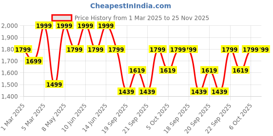 myntra.com H&M Flounced Cotton Blouse h&m Price History Graph from 1 Mar 2025 to 24 Nov 2025