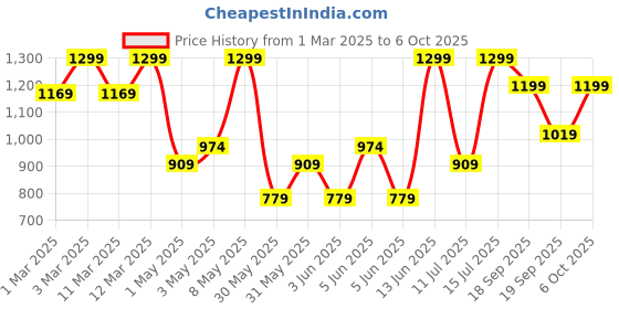 myntra.com H&M Flounced Denim Blouse h&m Price History Graph from 1 Mar 2025 to 4 Oct 2025