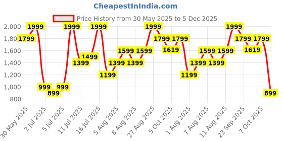 myntra.com H&M Flounced Mini Skirt h&m Price History Graph from 30 May 2025 to 5 Dec 2025
