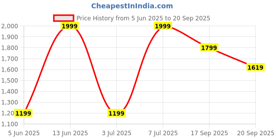 myntra.com H&M Flounced Mini Skirt h&m Price History Graph from 5 Jun 2025 to 20 Sep 2025