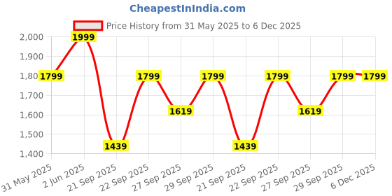myntra.com H&M Flounced Mini Skirt h&m Price History Graph from 31 May 2025 to 6 Dec 2025