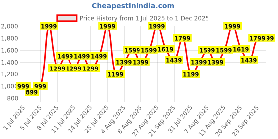 myntra.com H&M Flounced Mini Skirt h&m Price History Graph from 1 Jul 2025 to 30 Nov 2025