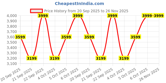 myntra.com H&M Flounced Off-The-Shoulder Dress h&m Price History Graph from 20 Sep 2025 to 25 Nov 2025