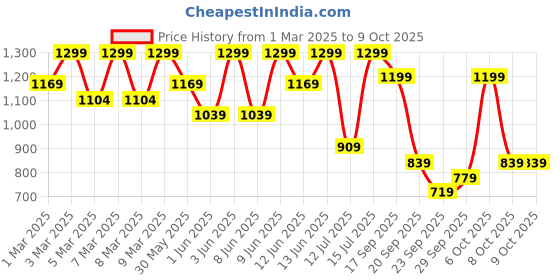 myntra.com H&M Flounced Sweatshirt h&m Price History Graph from 1 Mar 2025 to 9 Oct 2025