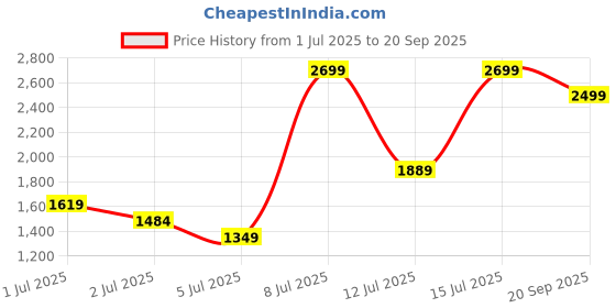 myntra.com H&M Flounced Tie-Belt Dress h&m Price History Graph from 1 Jul 2025 to 20 Sep 2025