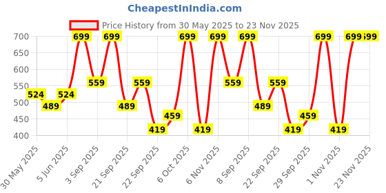 myntra.com H&M Flower-Shaped Earrings h&m Price History Graph from 30 May 2025 to 22 Nov 2025