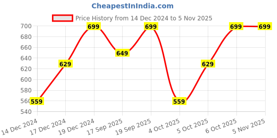 myntra.com H&M Flower-Shaped Hair Clip h&m Price History Graph from 14 Dec 2024 to 4 Nov 2025