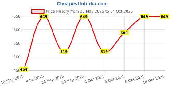 myntra.com H&M Flower-Shaped Stud Earrings h&m Price History Graph from 30 May 2025 to 13 Oct 2025