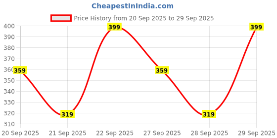 myntra.com H&M Flower-Shaped Stud Earrings h&m Price History Graph from 20 Sep 2025 to 29 Sep 2025