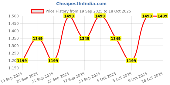 myntra.com H&M Fluffy Appliqud Backpack h&m Price History Graph from 19 Sep 2025 to 18 Oct 2025