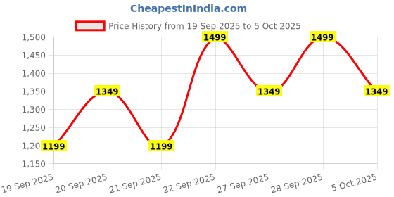 myntra.com H&M Fluffy Appliqud Backpack h&m Price History Graph from 19 Sep 2025 to 4 Oct 2025