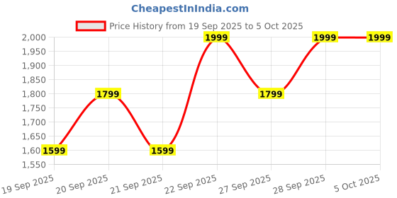 myntra.com H&M Fluffy Backpack h&m Price History Graph from 19 Sep 2025 to 4 Oct 2025