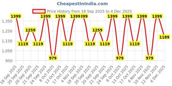 myntra.com H&M Fluffy Cardigan h&m Price History Graph from 18 Sep 2025 to 4 Dec 2025