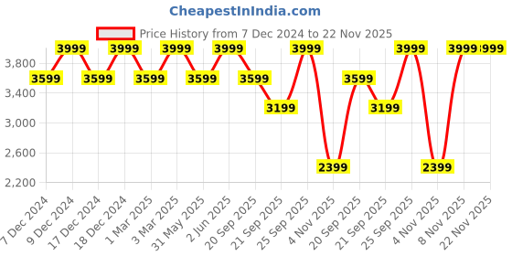 myntra.com H&M Fluffy Coat h&m Price History Graph from 7 Dec 2024 to 22 Nov 2025
