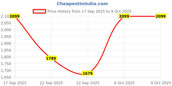 myntra.com H&M Fluffy Gilet h&m Price History Graph from 17 Sep 2025 to 8 Oct 2025