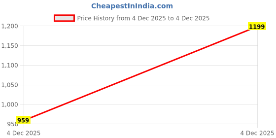 myntra.com H&M Fluffy Gilet h&m Price History Graph from 4 Dec 2025 to 4 Dec 2025