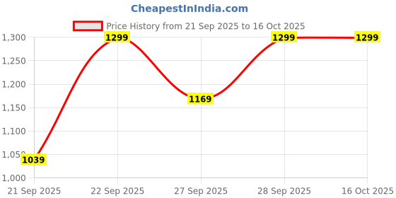 myntra.com H&M Fluffy Handbag h&m Price History Graph from 21 Sep 2025 to 16 Oct 2025