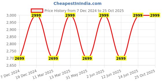 myntra.com H&M Fluffy-Knit Skirt h&m Price History Graph from 7 Dec 2024 to 25 Oct 2025
