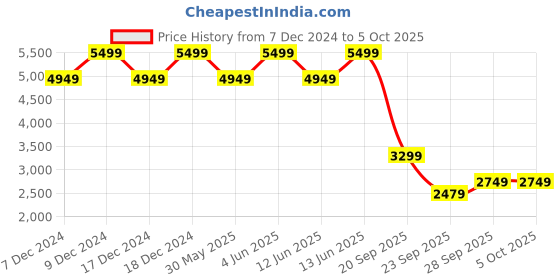 myntra.com H&M Fluffy Tie-Belt Coat h&m Price History Graph from 7 Dec 2024 to 4 Oct 2025
