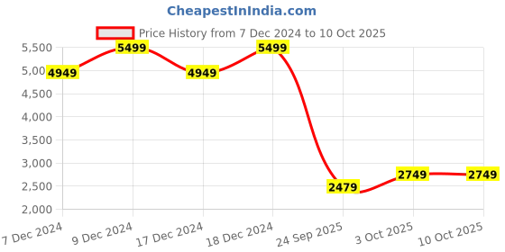 myntra.com H&M Fluffy Tie-Belt Coats h&m Price History Graph from 7 Dec 2024 to 10 Oct 2025
