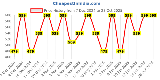 myntra.com H&M Fluted Dome Earrings h&m Price History Graph from 7 Dec 2024 to 28 Oct 2025