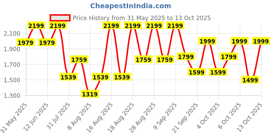 myntra.com H&M Flutter-Sleeve Dress With Broderie Anglaise h&m Price History Graph from 31 May 2025 to 13 Oct 2025