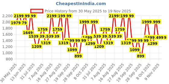 myntra.com H&M Flutter-Sleeve Dress with Broderie Anglaise h&m Price History Graph from 30 May 2025 to 19 Nov 2025