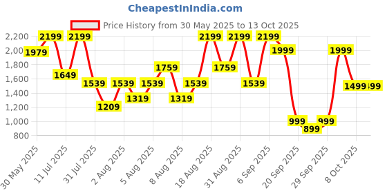 myntra.com H&M Flutter-Sleeve Dress with Broderie Anglaise h&m Price History Graph from 30 May 2025 to 13 Oct 2025