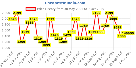 myntra.com H&M Flutter-Sleeve Dress with Broderie Anglaise h&m Price History Graph from 30 May 2025 to 4 Oct 2025