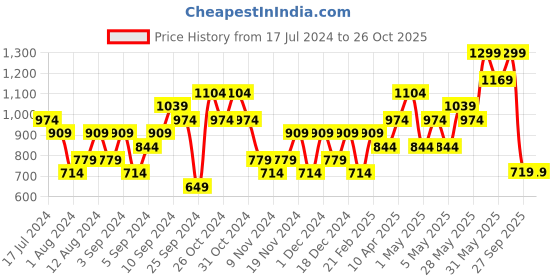 myntra.com H&M Flutter-Sleeved Bodycon Dress h&m Price History Graph from 17 Jul 2024 to 25 Oct 2025
