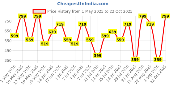 myntra.com H&M Flutter-Sleeved Cotton Dress h&m Price History Graph from 1 May 2025 to 22 Oct 2025