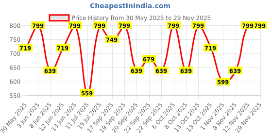 myntra.com H&M Flutter-Sleeved Cotton Dress h&m Price History Graph from 30 May 2025 to 28 Nov 2025