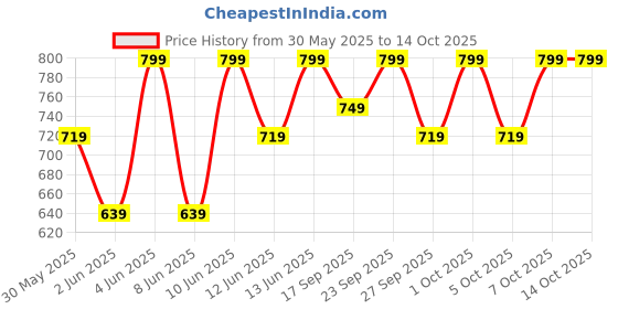 myntra.com H&M Flutter-Sleeved Cotton Dress h&m Price History Graph from 30 May 2025 to 13 Oct 2025