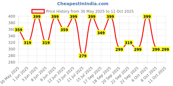 myntra.com H&M Flutter-Sleeved Cotton Top h&m Price History Graph from 30 May 2025 to 10 Oct 2025