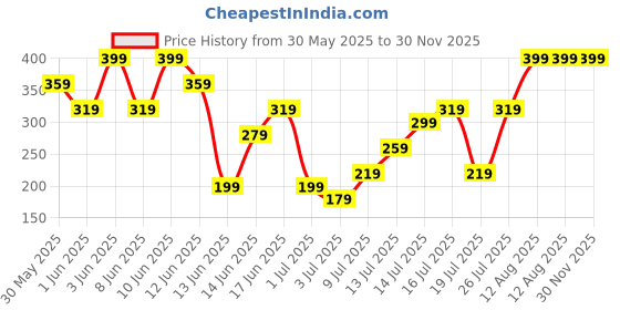 myntra.com H&M Flutter-Sleeved Cotton Top h&m Price History Graph from 30 May 2025 to 29 Nov 2025