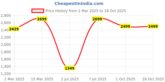 myntra.com H&M Flutter-Sleeved Poplin Dress h&m Price History Graph from 2 Mar 2025 to 18 Oct 2025