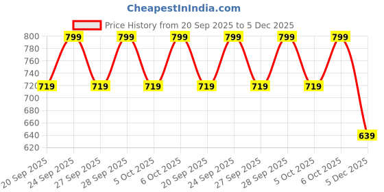 myntra.com H&M Foldable Plastic Paper Organiser h&m Price History Graph from 20 Sep 2025 to 5 Dec 2025