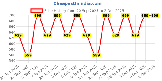 myntra.com H&M Foldable Storage Crate h&m Price History Graph from 20 Sep 2025 to 2 Dec 2025