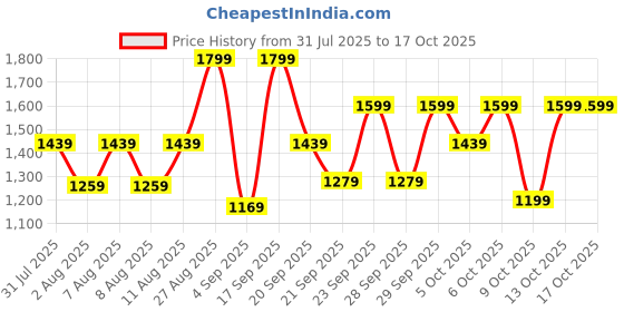 myntra.com H&M Foldover-Waist Linen-Blend Trousers h&m Price History Graph from 31 Jul 2025 to 16 Oct 2025