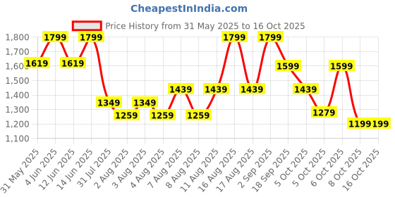 myntra.com H&M Foldover-Waist Linen-Blend Trousers h&m Price History Graph from 31 May 2025 to 16 Oct 2025