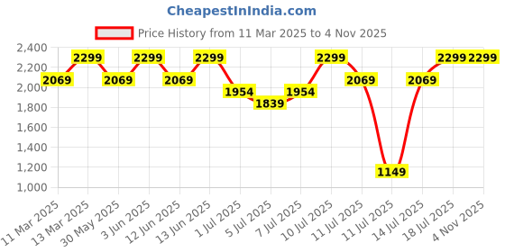 myntra.com H&M Foldover-Waist Sports Trousers h&m Price History Graph from 11 Mar 2025 to 4 Nov 2025