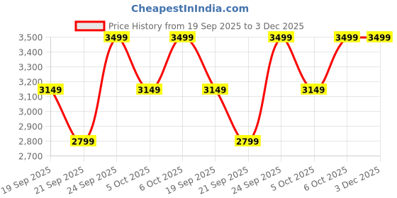 myntra.com H&M Frayed Blazer h&m Price History Graph from 19 Sep 2025 to 3 Dec 2025