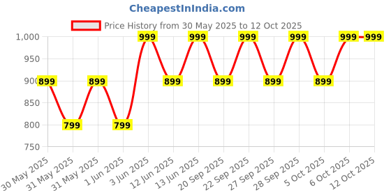 myntra.com H&M Frayed Bucket Hat h&m Price History Graph from 30 May 2025 to 12 Oct 2025