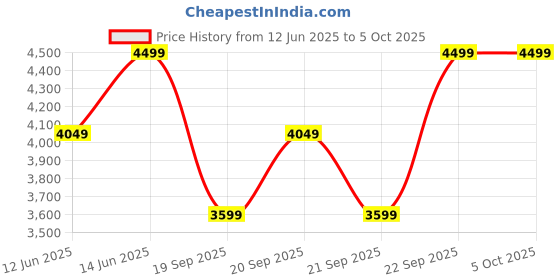 myntra.com H&M Frayed-Edge Blazer h&m Price History Graph from 12 Jun 2025 to 5 Oct 2025