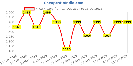 myntra.com H&M Frayed-Edge Denim Shorts h&m Price History Graph from 17 Dec 2024 to 12 Oct 2025